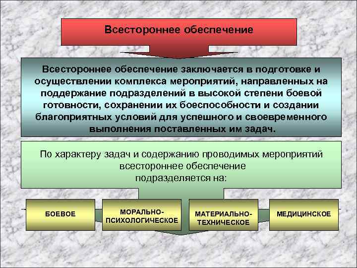 Всестороннее обеспечение заключается в подготовке и осуществлении комплекса мероприятий, направленных на поддержание подразделений в