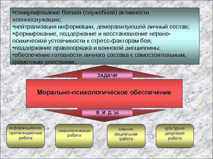 Деятельность по разработке стратегических или тактических планов начала или ведения военных действий