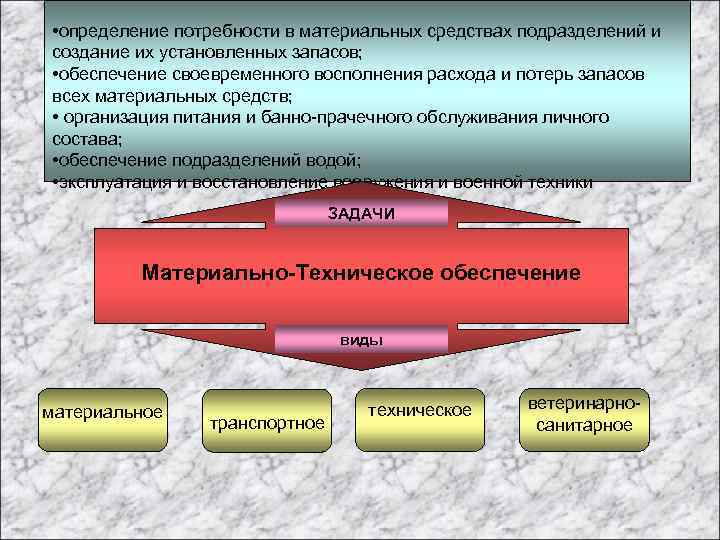  • определение потребности в материальных средствах подразделений и создание их установленных запасов; •