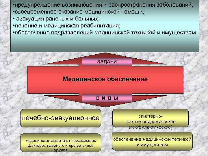  • предупреждение возникновения и распространения заболеваний; • своевременное оказание медицинской помощи; • эвакуация