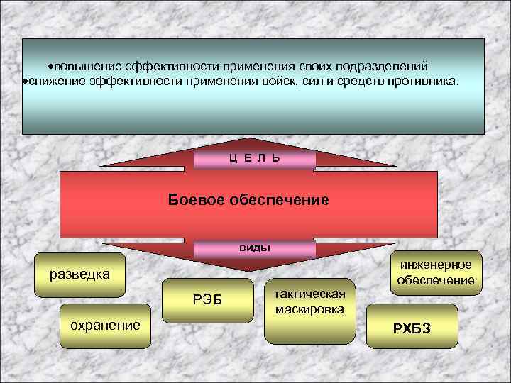 ·повышение эффективности применения своих подразделений ·снижение эффективности применения войск, сил и средств противника. Ц