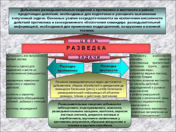 Добывание разведывательных сведений о противнике и местности в районе предстоящих действий, необходимых для подготовки