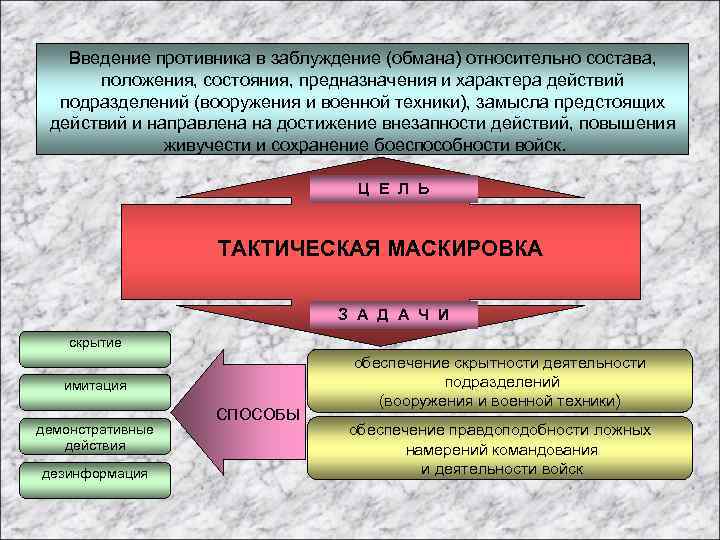 Введение противника в заблуждение (обмана) относительно состава, положения, состояния, предназначения и характера действий подразделений