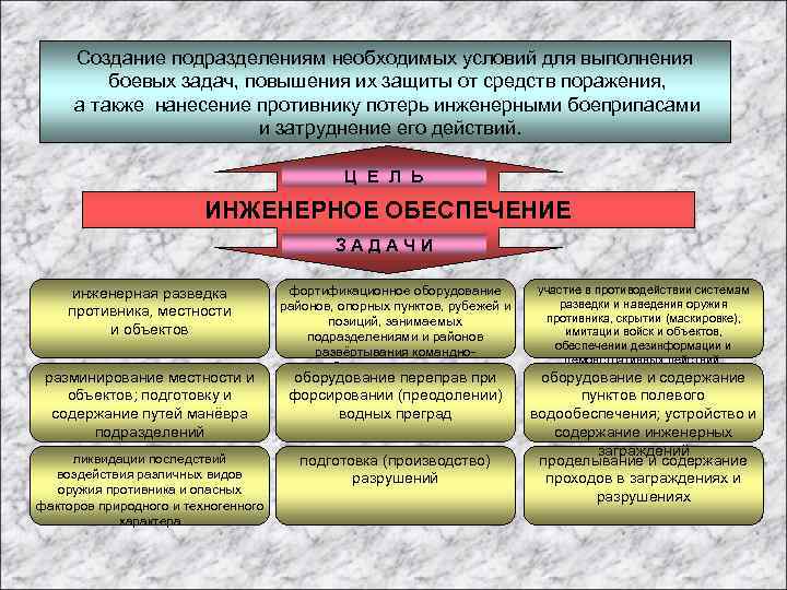Создание подразделениям необходимых условий для выполнения боевых задач, повышения их защиты от средств поражения,