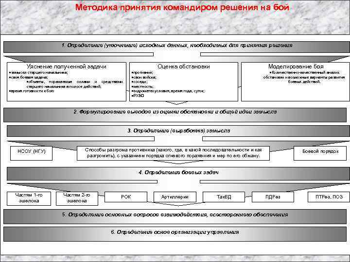 Схема приказ боевому посту