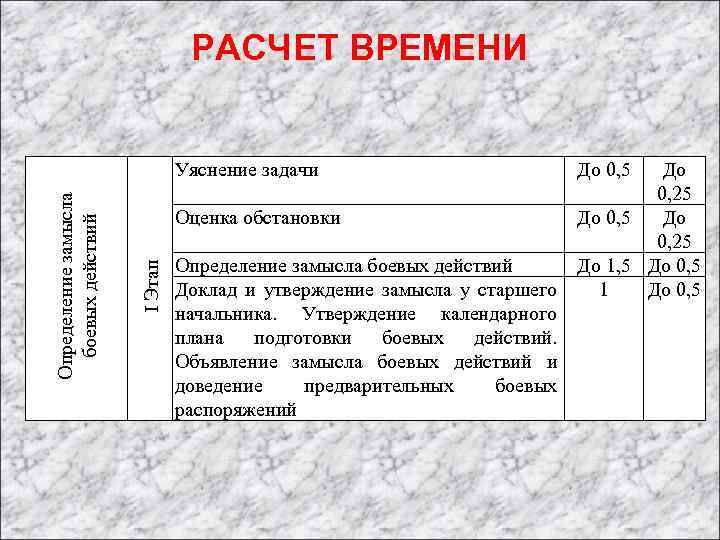 РАСЧЕТ ВРЕМЕНИ I Этап Определение замысла боевых действий Уяснение задачи До 0, 5 До