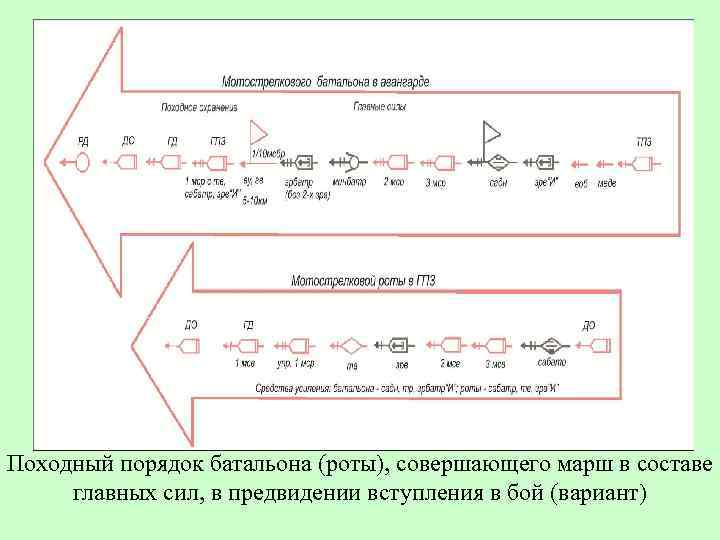 Походный порядок батальона (роты), совершающего марш в составе главных сил, в предвидении вступления в