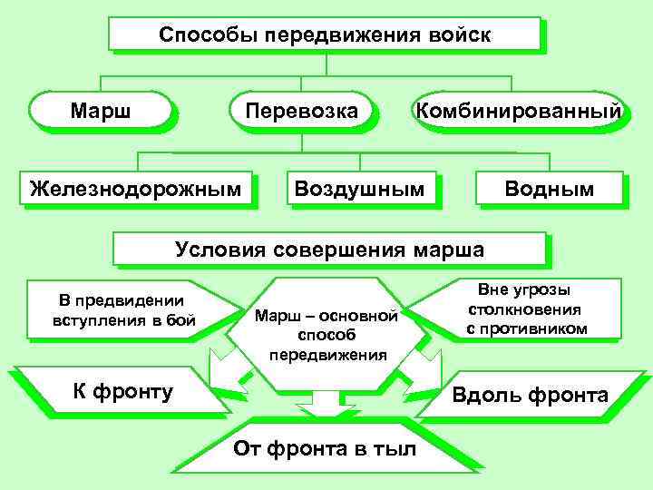 Проект на тему средства передвижения