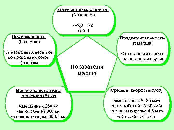 Количество маршрутов (N маршр. ) мсбр 1 -2 мсб 1 Протяженность (L марша) Продолжительность