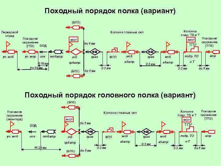 Походный порядок полка (вариант) (БПЗ) Передовой отряд Колонна подр. ТО и Т Колонна главных