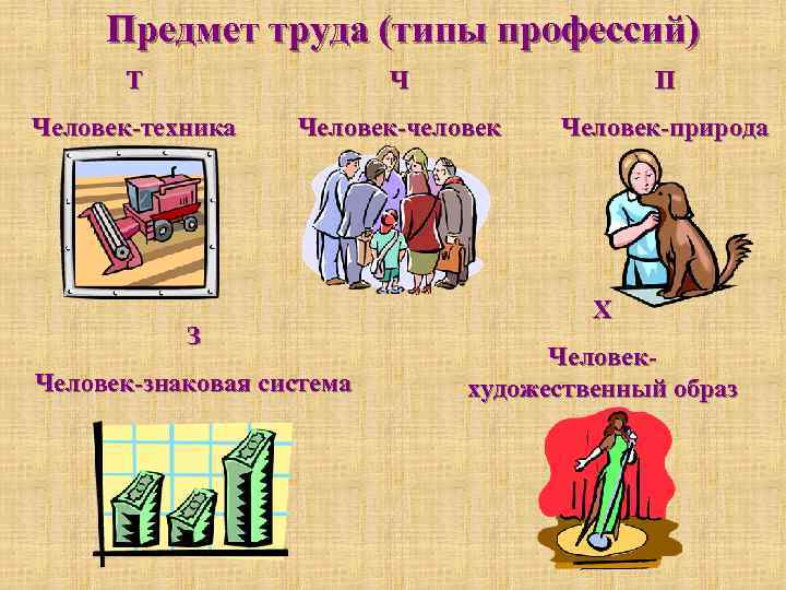 Предмет труда (типы профессий) Т Ч П Человек-техника Человек-человек Человек-природа З Человек-знаковая система Х