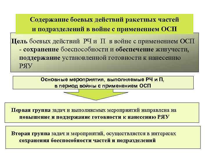 Содержание боевых действий ракетных частей и подразделений в войне с применением ОСП Цель боевых