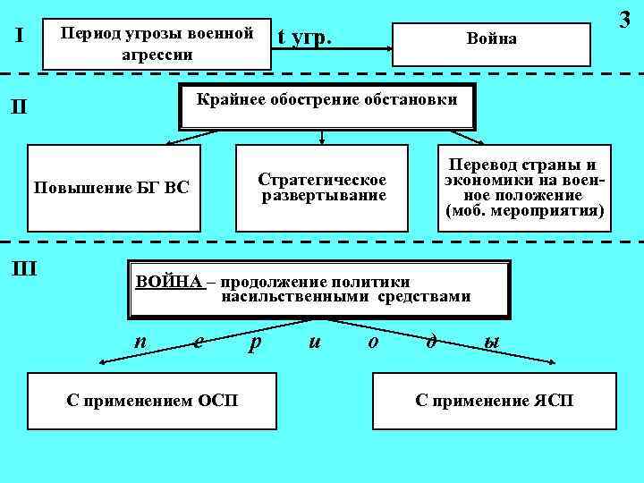 Обострение ситуации. Угрожаемый период. Период нарастания военной угрозы. Прогнозируемая периодизация военных конфликтов угрожаемый период. Угрожаемый период и военное время.