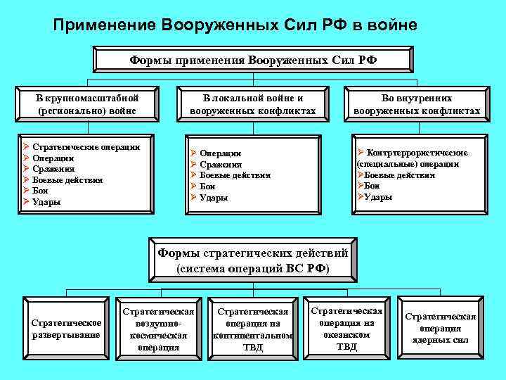 Действия вооруженных сил