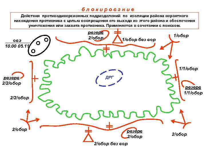 Блокирующее действие