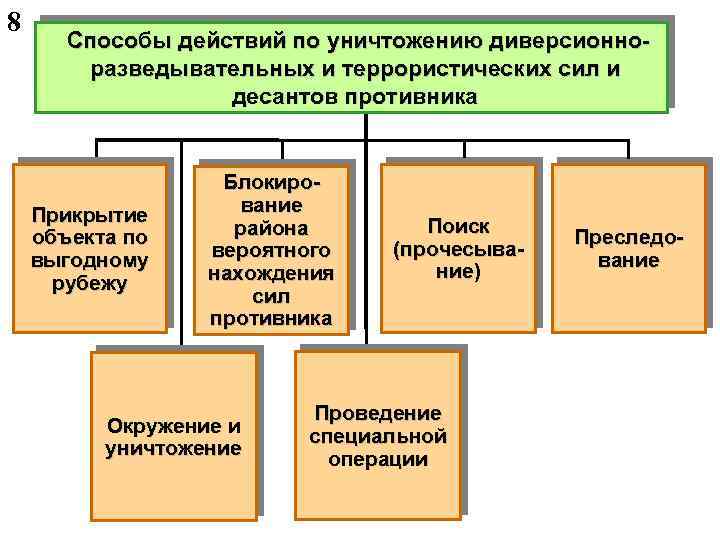 Действия разведывательных групп. Цели разведывательной деятельности. Способы боевых действий. Способы ведения разведки. Способ действия.