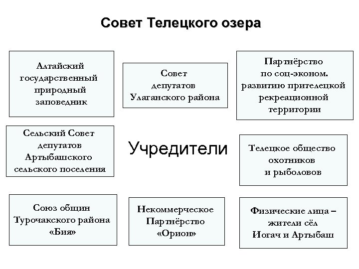 Совет Телецкого озера Алтайский государственный природный заповедник Совет депутатов Улаганского района Партнёрство по соц-эконом.