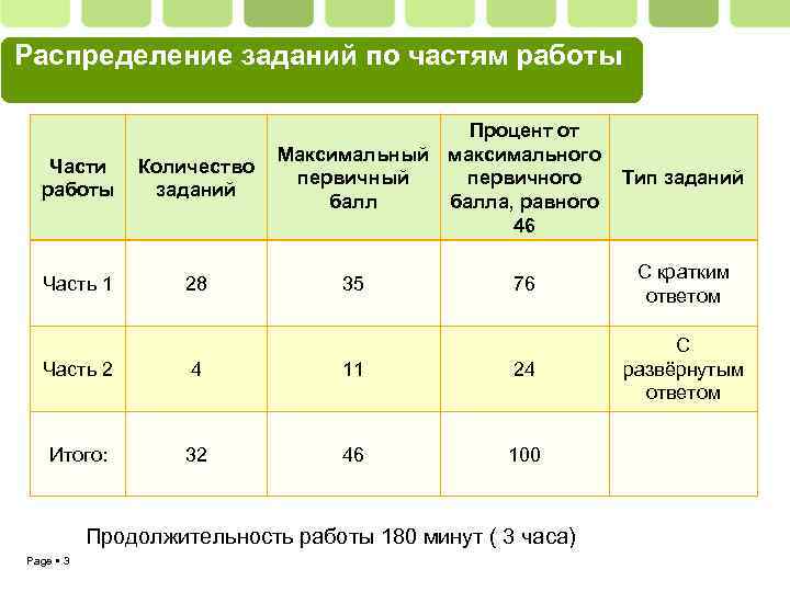 Распределение заданий по частям работы Части работы Часть 1 Процент от Максимальный максимального Количество