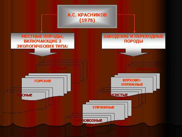 А. С. КРАСНИКОВ (1978) МЕСТНЫЕ ПОРОДЫ, ВКЛЮЧАЮЩИЕ 3 ЭКОЛОГИЧЕСКИХ ТИПА: ЗАВОДСКИЕ И ПЕРЕХОДНЫЕ ПОРОДЫ