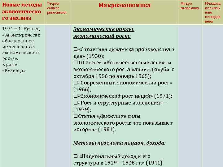 Новые методы экономическо го анализа 1971 г. С. Кузнец «за эмпирически обоснованное истолкование экономического