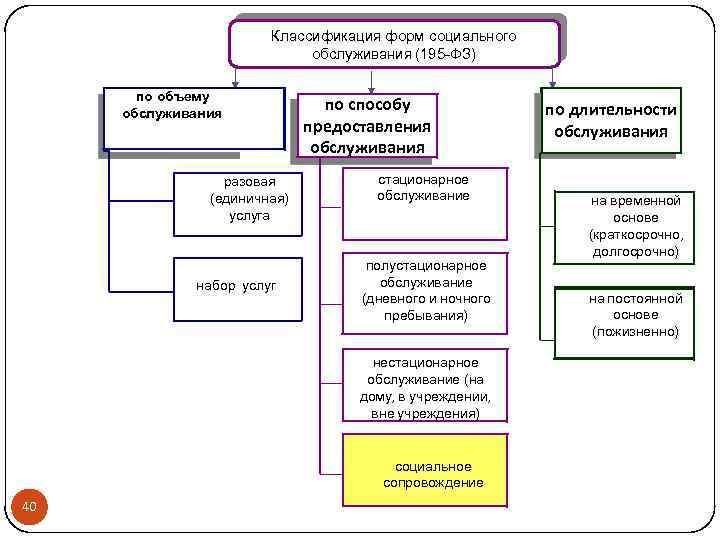 Классификация форм социального обслуживания (195 -ФЗ) по объему обслуживания разовая (единичная) услуга набор услуг