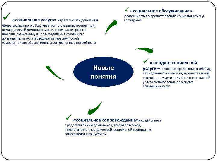 ü «социальное обслуживание» - ü «социальная услуга» - действие или действия в сфере социального