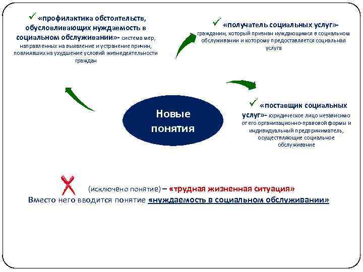 ü «профилактика обстоятельств, обусловливающих нуждаемость в социальном обслуживании» - система мер, направленных на выявление