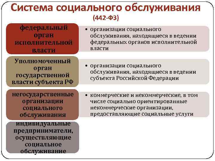 Система социального обслуживания (442 -ФЗ) федеральный орган исполнительной власти • организации социального обслуживания, находящиеся