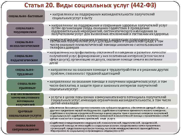 Статья 20. Виды социальных услуг (442 -ФЗ) социально-бытовые социальномедицинские • направленны на поддержание жизнедеятельности