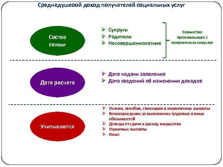 Входит ли в доход. Расчет среднедушевого дохода. Расчет среднедушевого дохода семьи. Рассчитать среднедушевой доход. Среднедушевой доход семьи это как.