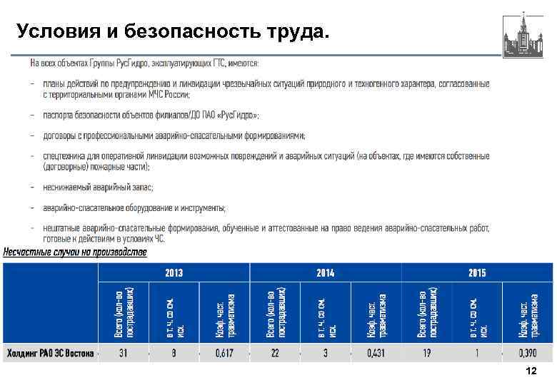 Условия и безопасность труда. 12 