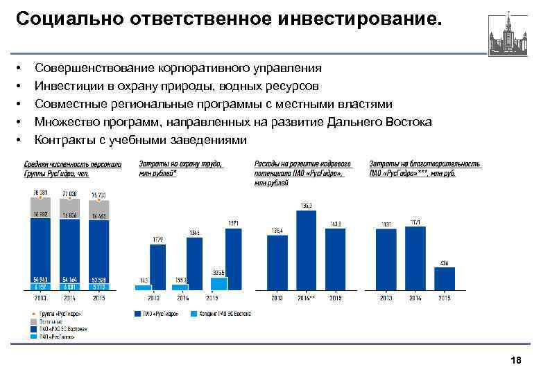 Социально ответственное инвестирование. • • • Совершенствование корпоративного управления Инвестиции в охрану природы, водных