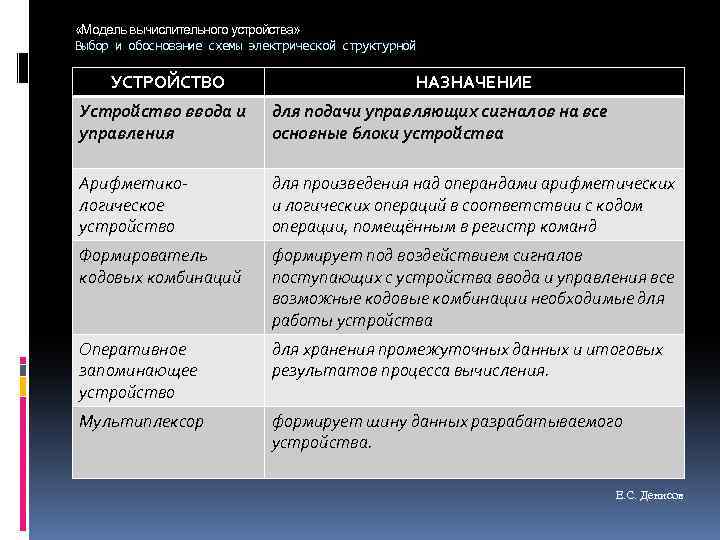  «Модель вычислительного устройства» Выбор и обоснование схемы электрической структурной УСТРОЙСТВО НАЗНАЧЕНИЕ Устройство ввода