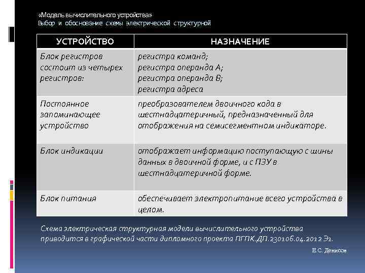  «Модель вычислительного устройства» Выбор и обоснование схемы электрической структурной УСТРОЙСТВО НАЗНАЧЕНИЕ Блок регистров