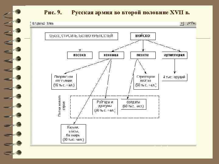 Рис. 9. Русская армия во второй половине XVII в. 