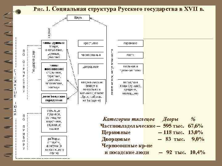 Рис. 1. Социальная структура Русского государства в XVII в. Категории тяглецов Дворы Частновладельческие --