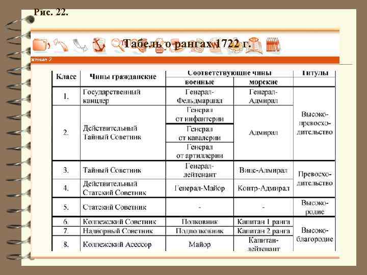 Рис. 22. Табель о рангах 1722 г. 
