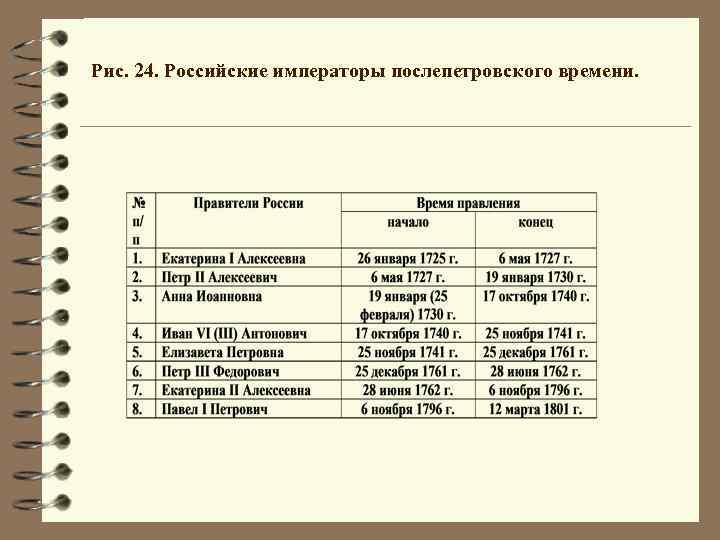 Рис. 24. Российские императоры послепетровского времени. 