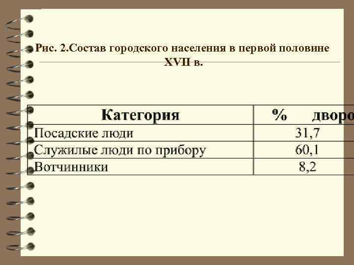 Рис. 2. Состав городского населения в первой половине XVII в. 