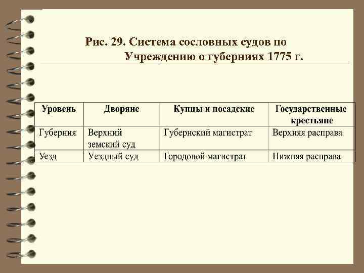 Рис. 29. Система сословных судов по Учреждению о губерниях 1775 г. 