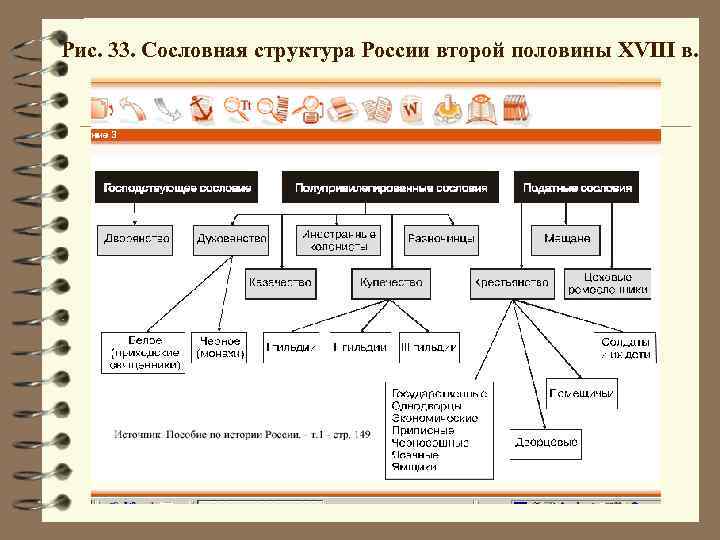 Рис. 33. Сословная структура России второй половины XVIII в. 