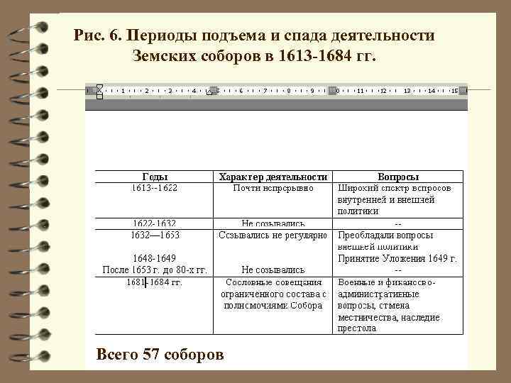 Рис. 6. Периоды подъема и спада деятельности Земских соборов в 1613 -1684 гг. Всего