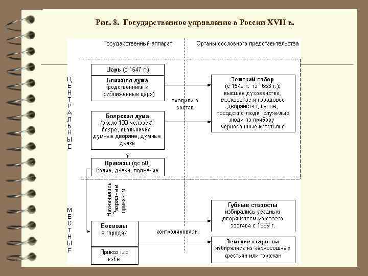 Рис. 8. Государственное управление в России XVII в. 