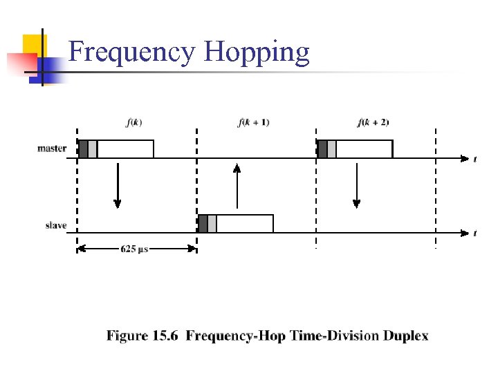 Frequency Hopping 
