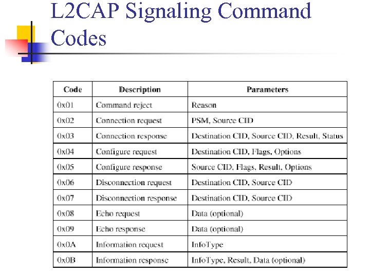 L 2 CAP Signaling Command Codes 
