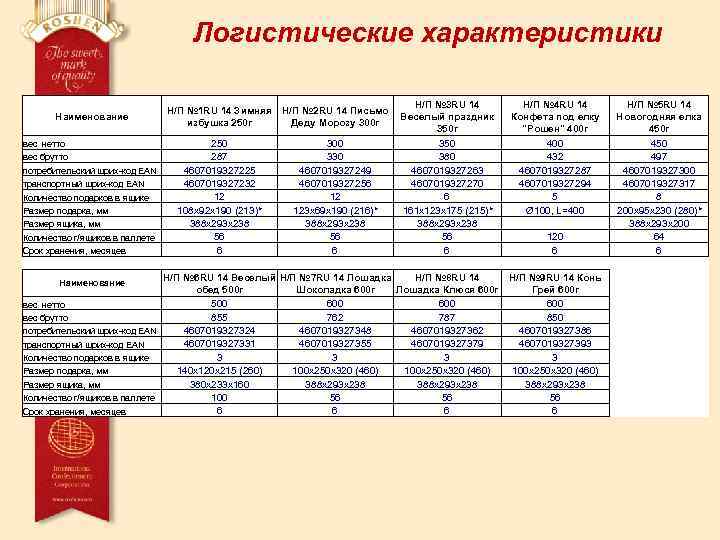 Логистические характеристики Наименование вес нетто вес брутто потребительский шрих-код EAN транспортный шрих-код EAN Количество