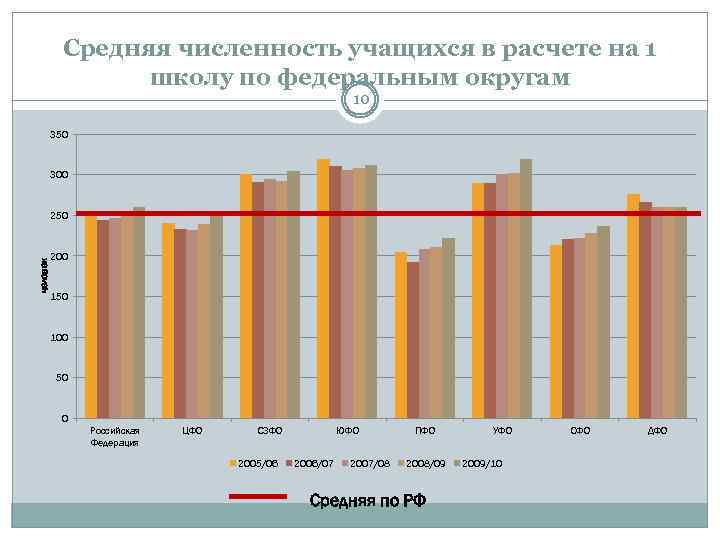 Средняя численность учащихся в расчете на 1 школу по федеральным округам 10 350 300