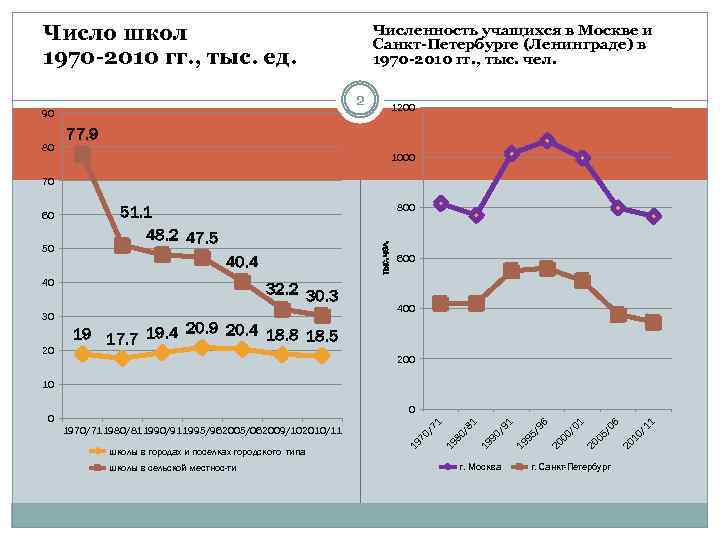 Число школ 1970 -2010 гг. , тыс. ед. 2 90 80 Численность учащихся в