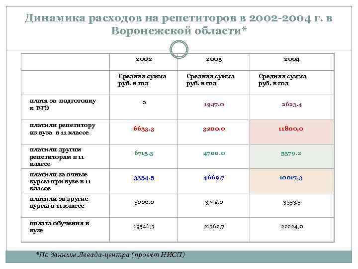 Динамика расходов на репетиторов в 2002 -2004 г. в Воронежской области* 2002 Средняя сумма