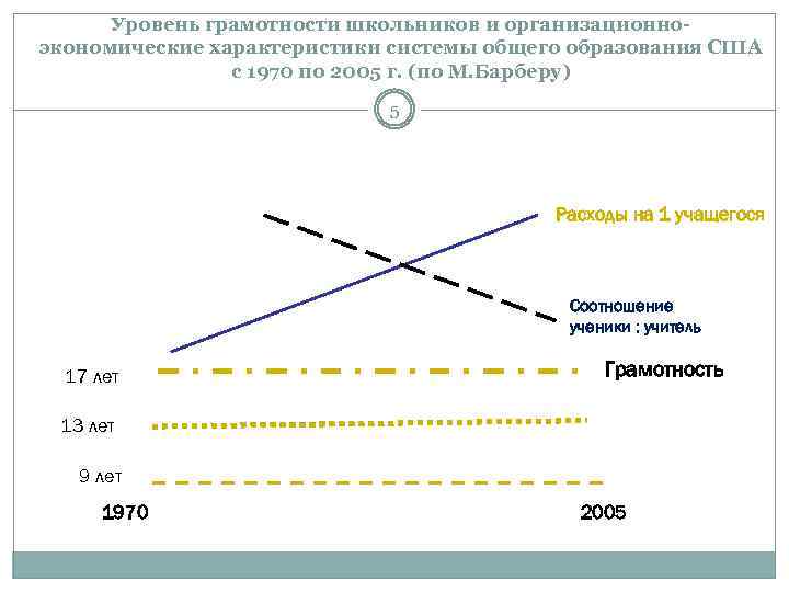 Уровень грамотности школьников и организационноэкономические характеристики системы общего образования США с 1970 по 2005